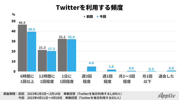 2023年定点調査_Twitterの利用頻度_アプリブ調べ