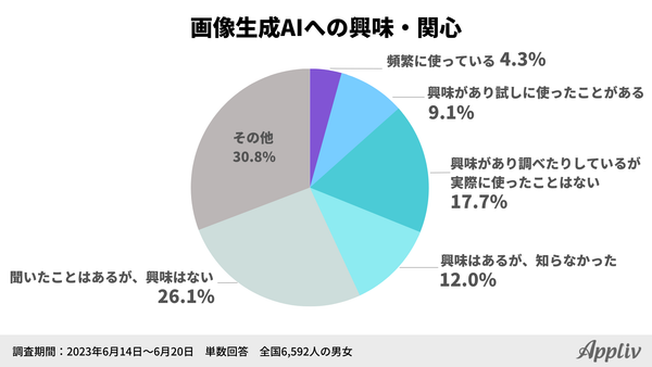 調査結果_画像生成AIへの興味・関心_2023アプリブ