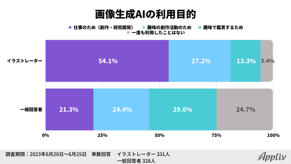 アプリブ調査_画像生成AIの利用目的_2023