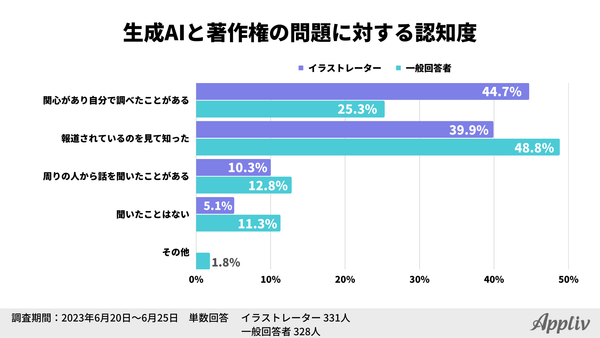 アプリブ調査_画像生成AIと著作権問題の認知度_2023