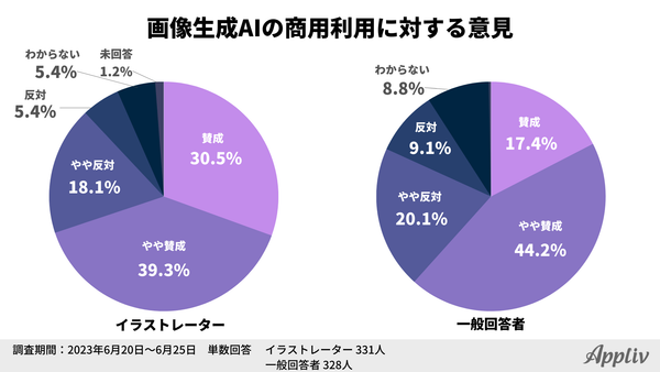 アプリブ調査_画像生成AIの商用利用に対する意見_2023