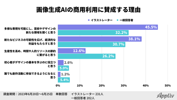 アプリブ調査_画像生成AIの商用利用に賛成する理由_2023