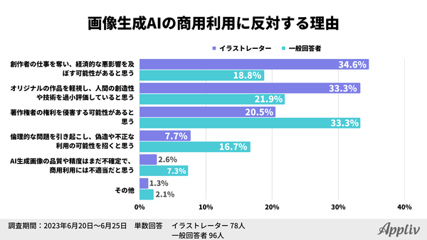 アプリブ調査_画像生成AIの商用利用に反対する理由_2023