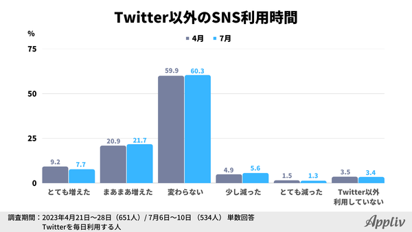 2023年定点調査_7月_Twitter以外のSNS利用時間_アプリブ調べ
