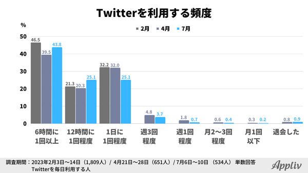 2023年定点調査_7月_Twitterの利用頻度_アプリブ調べ