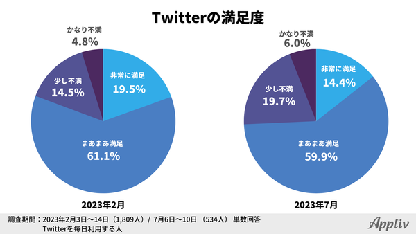 2023年定点調査_7月_Twitterの満足度_アプリブ調べ