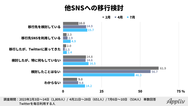 2023年定点調査_7月_移行検討状況調査_アプリブ調べ