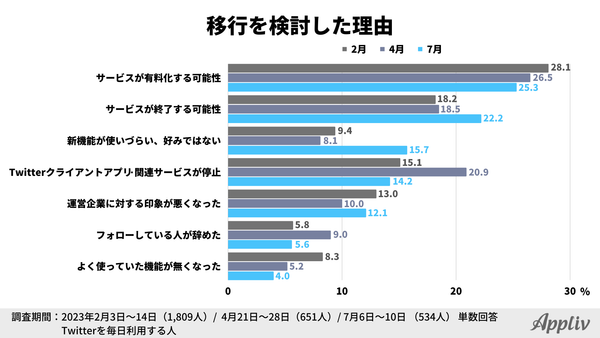 2023年定点調査_7月_移行検討理由_アプリブ調べ