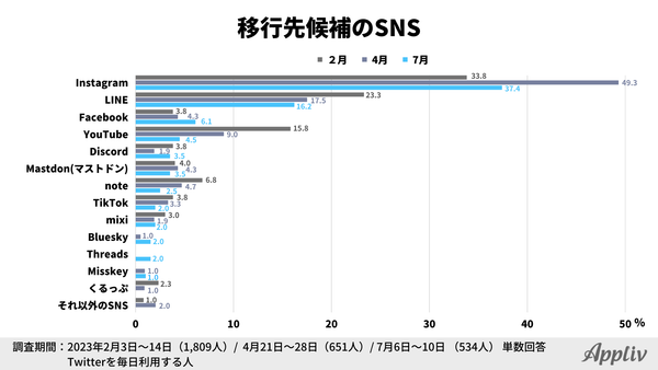 2023年定点調査_7月_Twitterからの移行先候補_アプリブ調べ