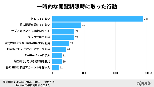 2023年定点調査_7月_閲覧制限時の対応_アプリブ調べ