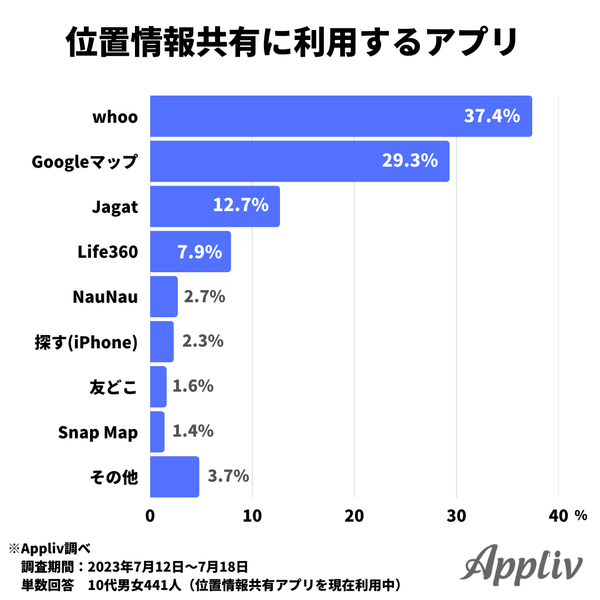 2023年7月調査_現在利用している位置情報共有アプリ_アプリブ調べ