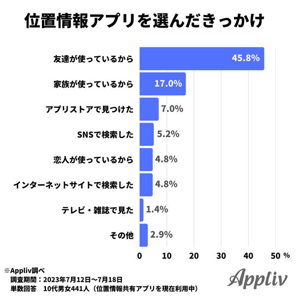 2023年7月調査_現在利用している位置情報共有アプリを利用したきっかけ_アプリブ調べ