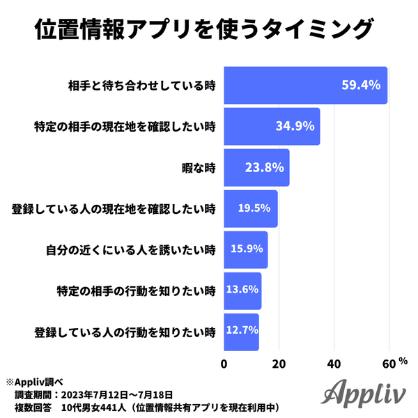 2023年7月調査_位置情報共有アプリを起動するタイミング_アプリブ調べ