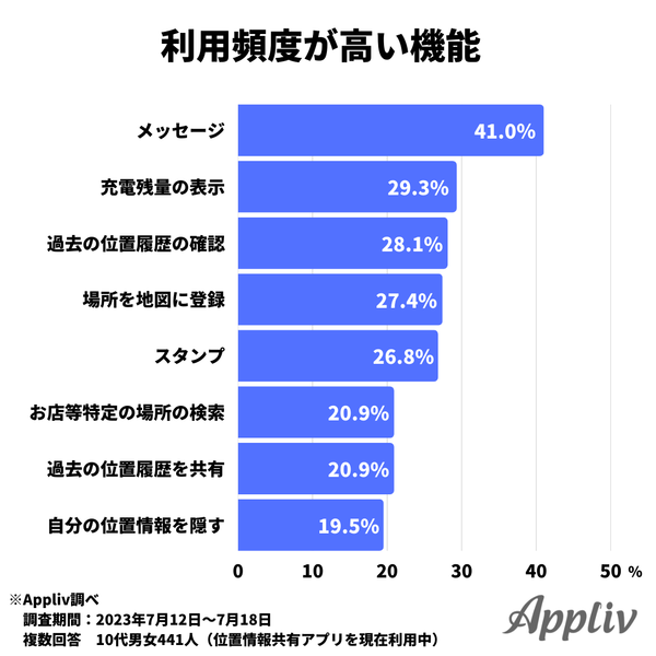 2023年7月調査_位置情報共有アプリでよく使う機能_アプリブ調べ