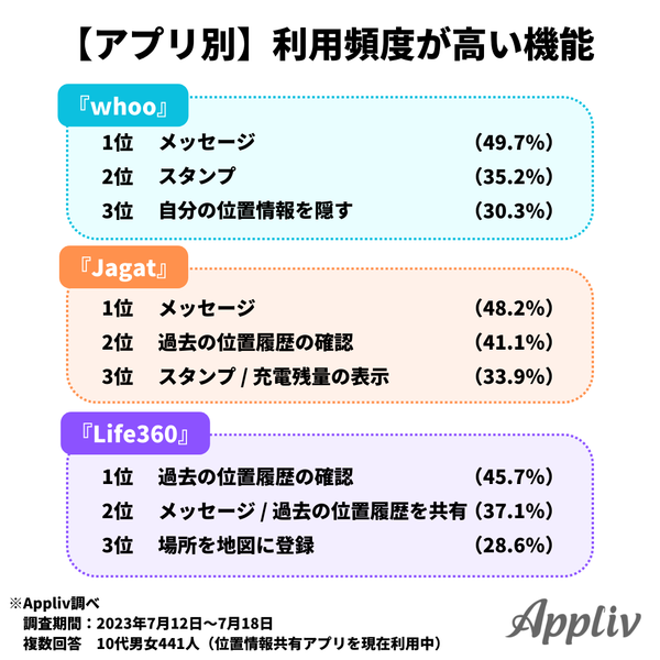 2023年7月調査_利用頻度が高い機能（アプリ別）_アプリブ調べ