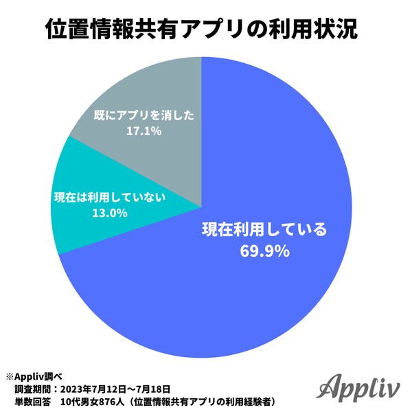 2023年7月調査_位置情報共有アプリの利用状況_アプリブ調べ