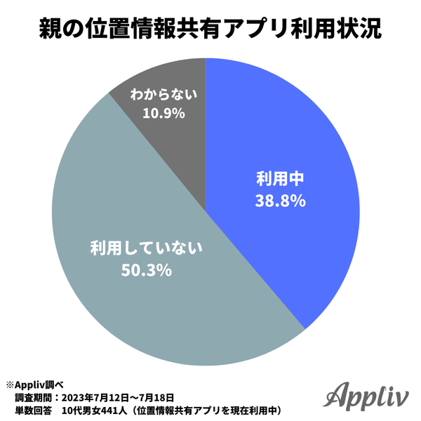 2023年7月調査_親の位置情報共有アプリ利用状況_アプリブ調べ