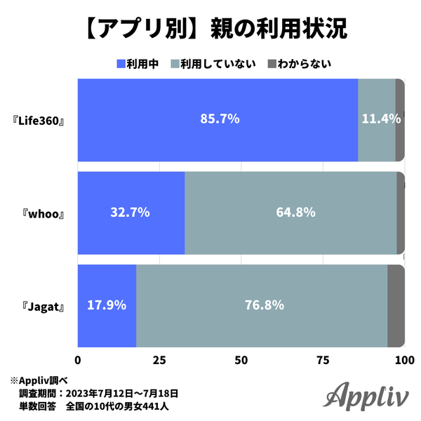 2023年7月調査_親の位置情報共有アプリ利用状況_アプリ別_アプリブ調べ