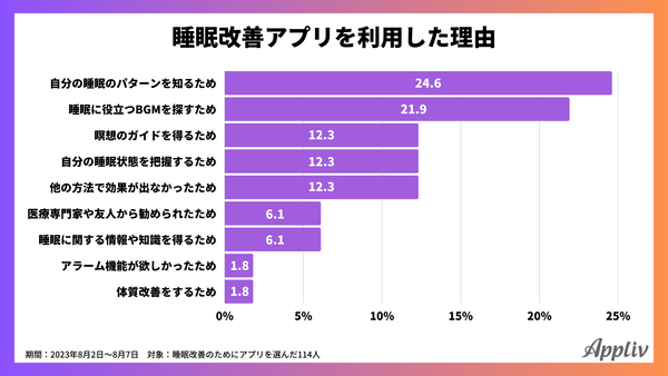 睡眠に関するアンケート調査(アプリブ調べ)_4