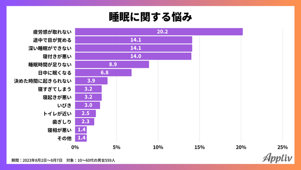 睡眠に関するアンケート調査(アプリブ調べ)_1