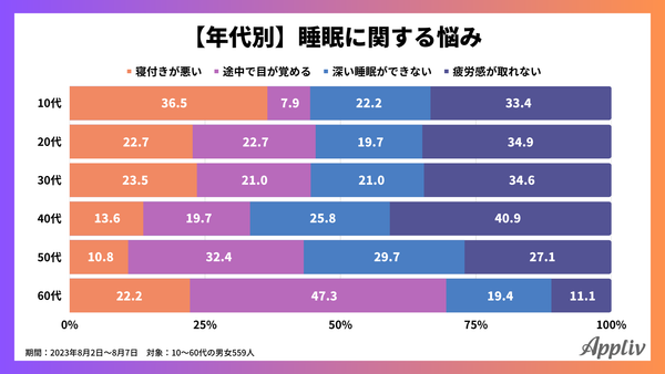 睡眠に関するアンケート調査(アプリブ調べ)_2