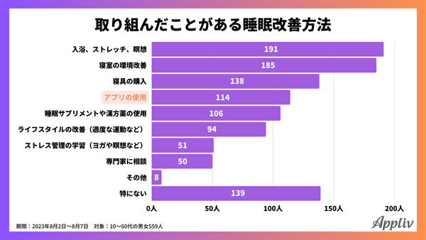 睡眠に関するアンケート調査(アプリブ調べ)_3