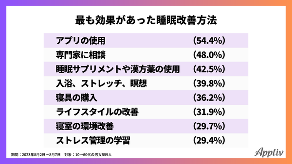 睡眠に関するアンケート調査(アプリブ調べ)_5