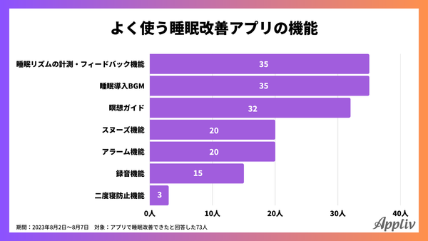 睡眠に関するアンケート調査(アプリブ調べ)_6