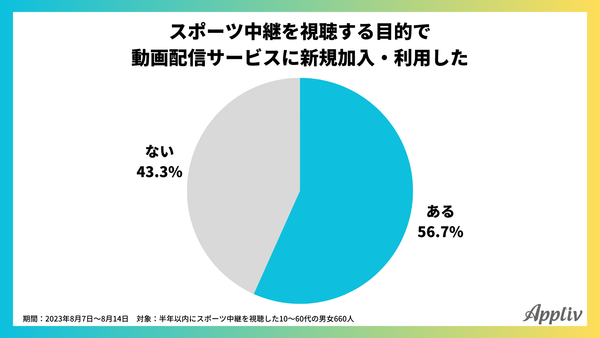 スポーツ中継と動画配信サービスに関するアンケート調査(アプリブ調べ)_1