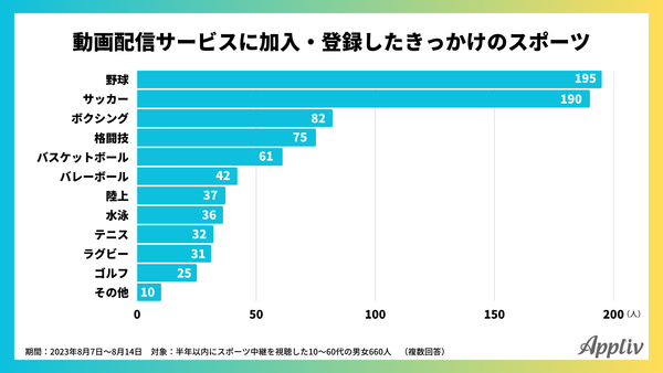 スポーツ中継と動画配信サービスに関するアンケート調査(アプリブ調べ)_4