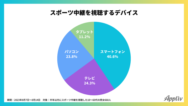 スポーツ中継と動画配信サービスに関するアンケート調査(アプリブ調べ)_5