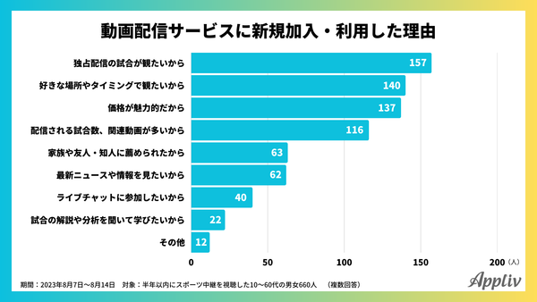 スポーツ中継と動画配信サービスに関するアンケート調査(アプリブ調べ)_3