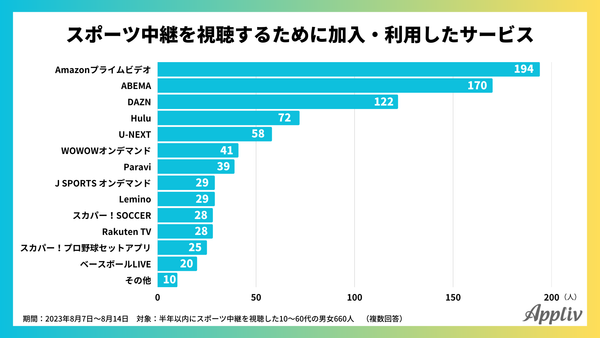スポーツ中継と動画配信サービスに関するアンケート調査(アプリブ調べ)_2