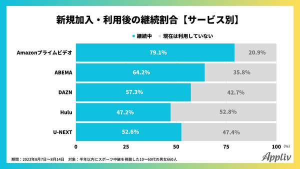 スポーツ中継と動画配信サービスに関するアンケート調査(アプリブ調べ)_6