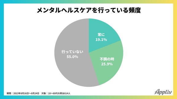 メンタルヘルスケアに関するアンケート調査(アプリブ調べ)_1