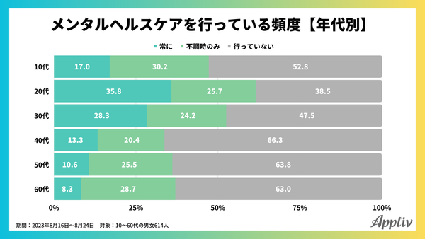 メンタルヘルスケアに関するアンケート調査(アプリブ調べ)_2