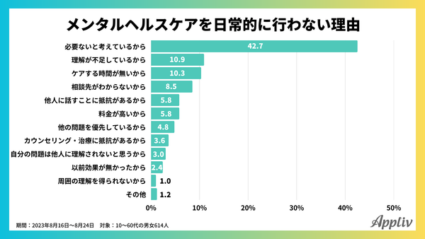 メンタルヘルスケアに関するアンケート調査(アプリブ調べ)_3