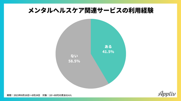 メンタルヘルスケアに関するアンケート調査(アプリブ調べ)_4