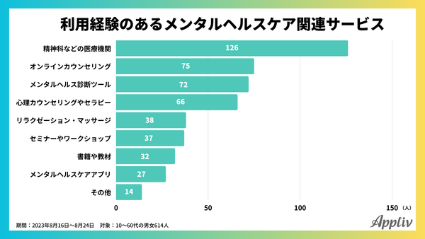 メンタルヘルスケアに関するアンケート調査(アプリブ調べ)_5