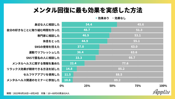 メンタルヘルスケアに関するアンケート調査(アプリブ調べ)_7