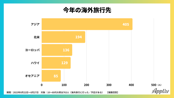 夏休みの海外旅行に関するアンケート調査(アプリブ調べ)_1