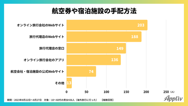 夏休みの海外旅行に関するアンケート調査(アプリブ調べ)_2