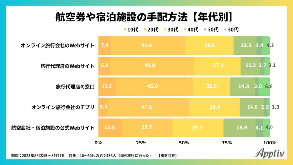 夏休みの海外旅行に関するアンケート調査(アプリブ調べ)_3