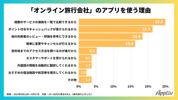 夏休みの海外旅行に関するアンケート調査(アプリブ調べ)_4