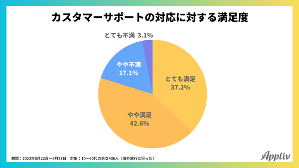 夏休みの海外旅行に関するアンケート調査(アプリブ調べ)_5