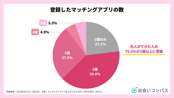 出会いコンパス調査_2023年8月調査_恋人ができた人のマッチングアプリ利用状況_出会いコンパス