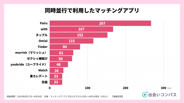 出会いコンパス調査_2023年8月調査_恋人ができた人のマッチングアプリ利用状況2_出会いコンパス