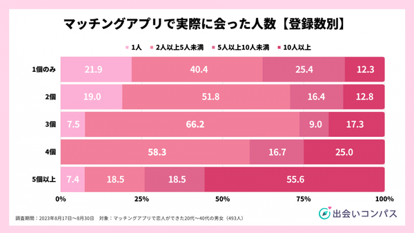 出会いコンパス調査_2023年8月調査_恋人ができた人のマッチングアプリ利用状況3_出会いコンパス