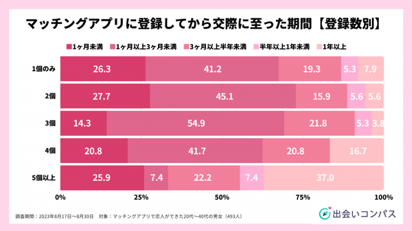 出会いコンパス調査_2023年8月調査_恋人ができた人のマッチングアプリ利用状況5_出会いコンパス