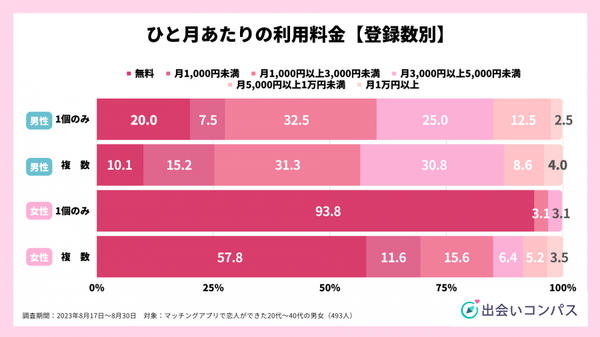 出会いコンパス調査_2023年8月調査_恋人ができた人のマッチングアプリ利用状況6_出会いコンパス